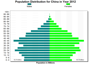 Piramide de población China 2012